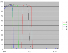 LRGB ccd filterset, 4 filters (1.25