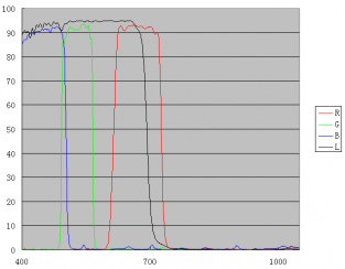 LRGB ccd filterset, 4 filters (1.25